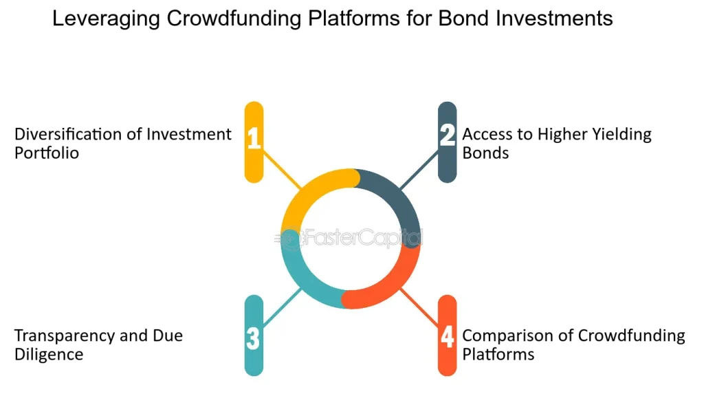 Leveraging Strategic Crowdfunding