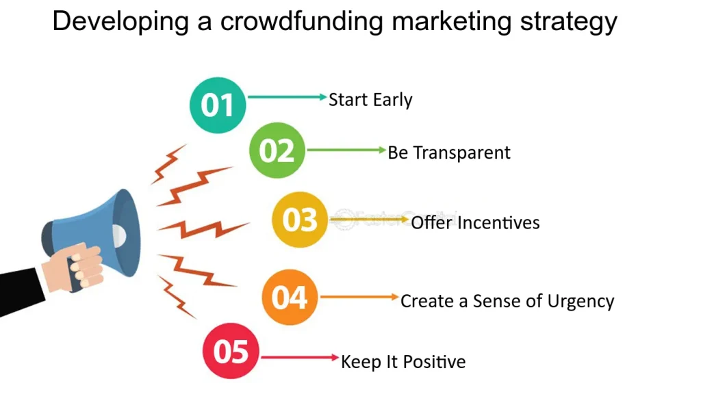 Promoting Crowdfunding Campaigns Strategically